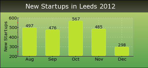 New Startups in Leeds 2012